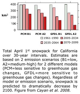 Snowpack for California over 30 year intervals