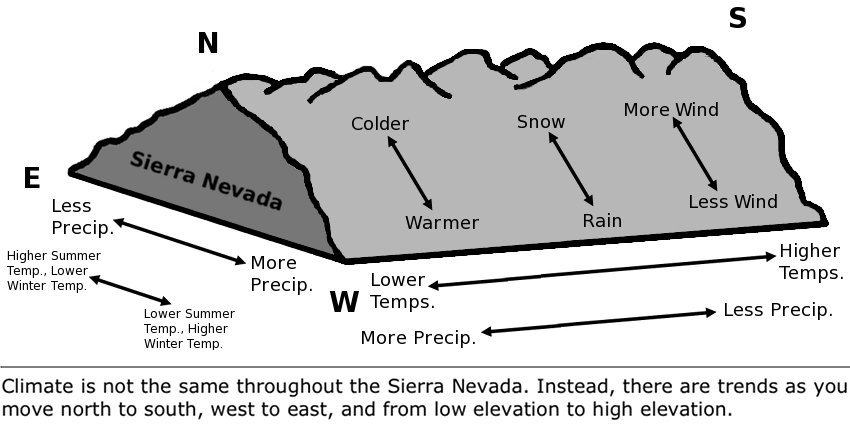 Climate is not the same throughout the Sierra Nevada.